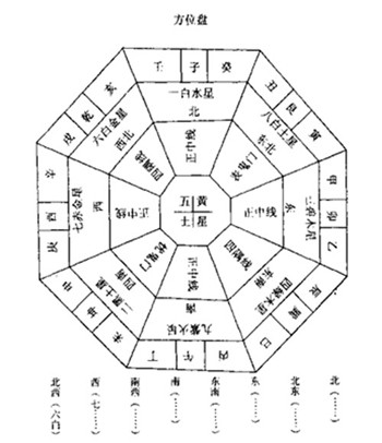 小区各方位风水图_八宅风水吉凶星方位是固定的吗_家居风水方位