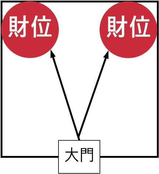 家居风水财位_商铺风水财位_家宅风水财位