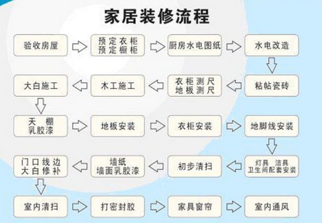 九游体育施工流程_九游体育准备九游体育流程_室内家装施工流程