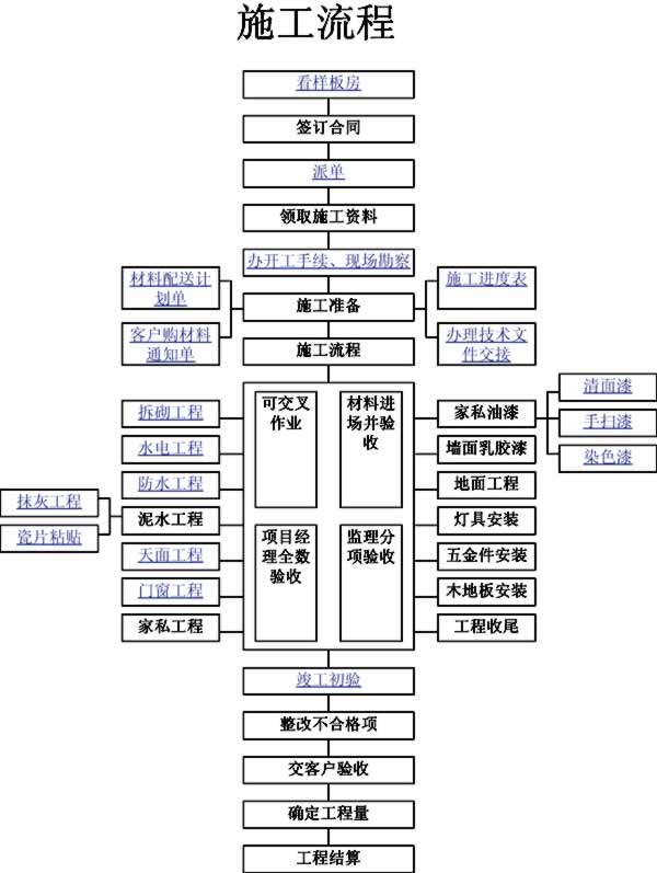 九游体育施工流程图_九游体育拆除施工工艺_九游体育流程新房九游体育详细步骤