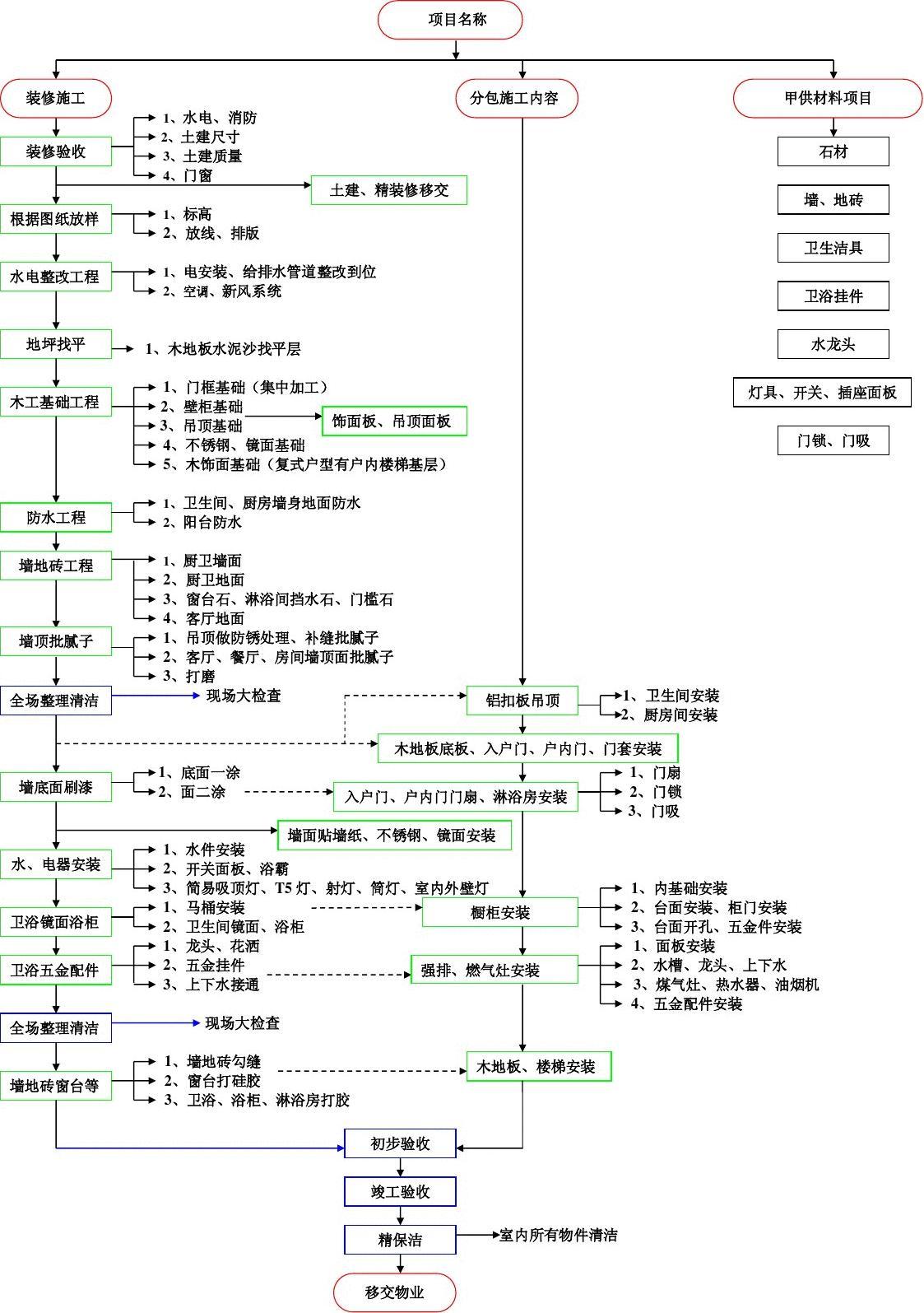 九游体育拆除施工工艺_九游体育施工流程图_九游体育流程新房九游体育详细步骤