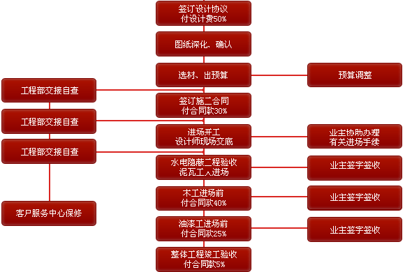 精装交房流程_精装房二次九游体育流程_精九游体育施工流程