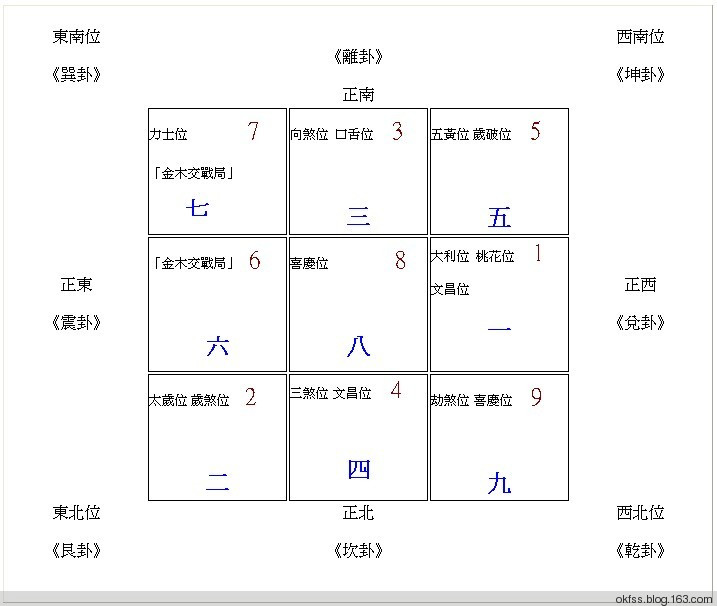 家居与风水_2015年风水方位九宫图_家居风水中的九宫位