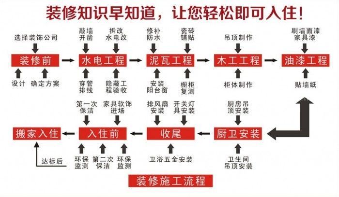 九游体育水电流程_九游体育水电工艺_自己九游体育新房九游体育流程