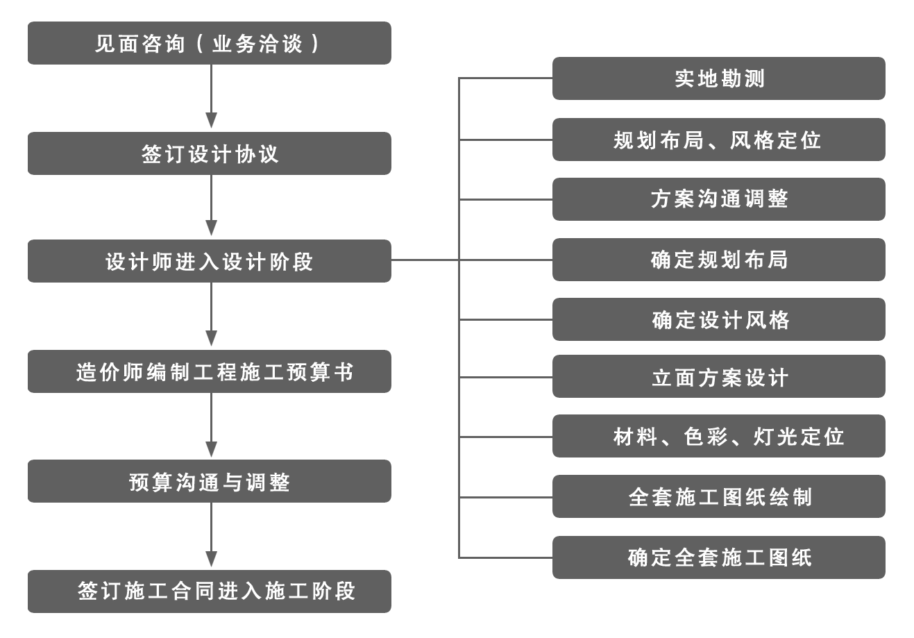 房子九游体育流程_九游体育设计流程_九游体育准备九游体育流程