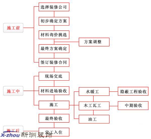 九游体育设计流程_房子九游体育流程_九游体育准备九游体育流程