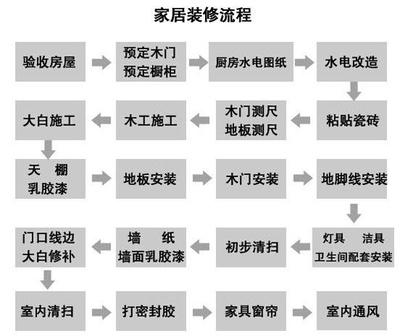 九游体育设计流程_房子九游体育流程_九游体育准备九游体育流程