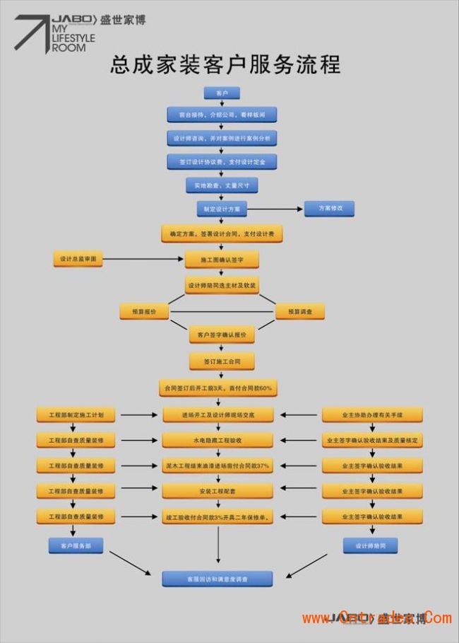 九游体育设计流程_九游体育准备九游体育流程_房子九游体育流程