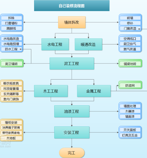 九游体育准备九游体育流程_九游体育设计流程_房子九游体育流程