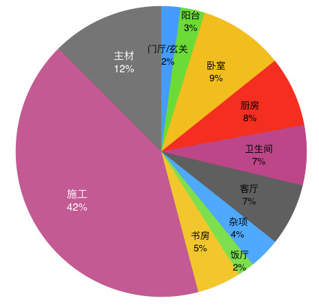 九游体育厨房预算_九游体育预算比例_九游体育步骤及预算