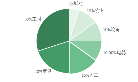 九游体育厨房预算_九游体育价格预算_九游体育预算比例