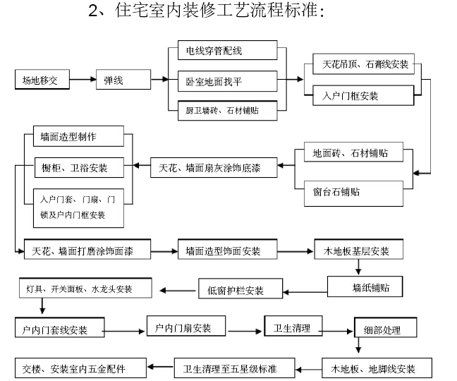 室内九游体育施工流程_九游体育流程和和施工工艺_室内给排水施工验收规范