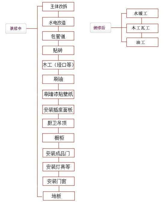 室内九游体育施工流程_室内毛坯房九游体育流程_九游体育新房的施工步骤流程