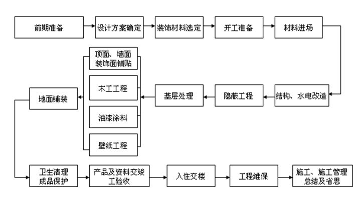 精九游体育施工流程_碧桂园精装房验房流程_精装房交房流程