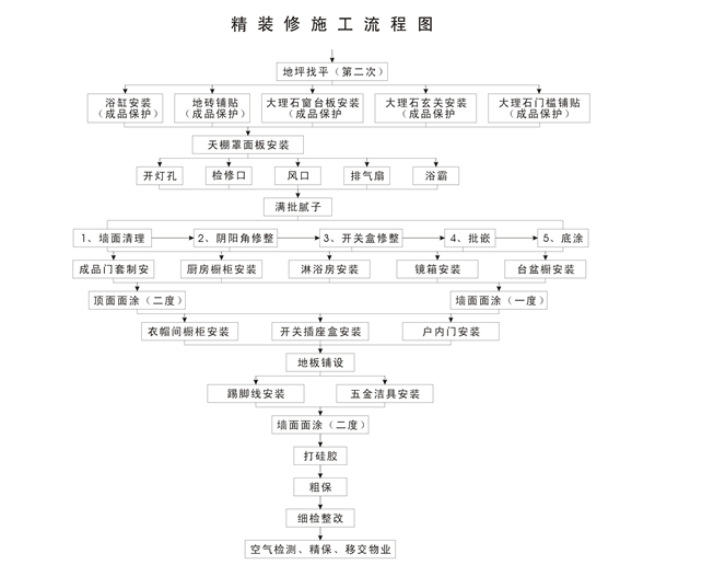 精装房交房流程_精九游体育施工流程_碧桂园精装房验房流程