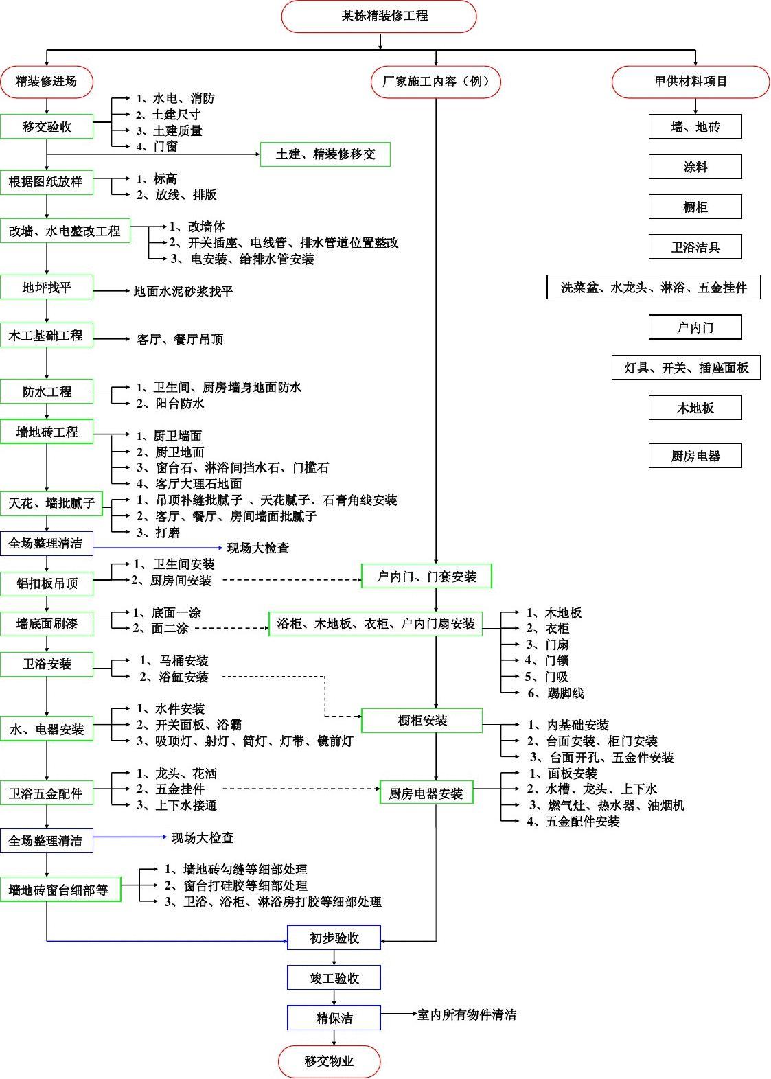 碧桂园精装房验房流程_精装房交房流程_精九游体育施工流程