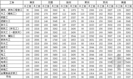 [江苏]2013年3季度各市建筑工种人工费信息