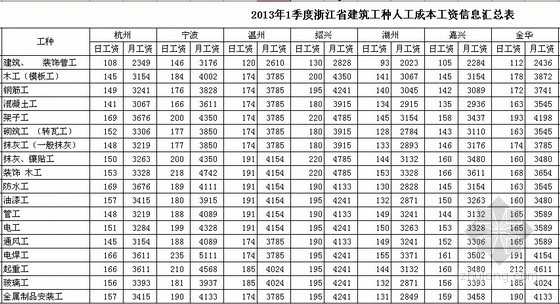 [浙江]2013年1季度各市建筑工种人工费信息