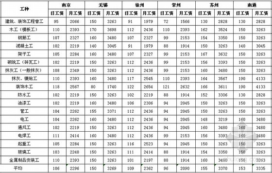 [江苏]2013年2季度各市建筑工种人工费信息