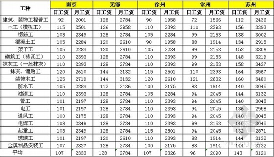 [江苏]2013年1季度各市建筑工种人工费信息