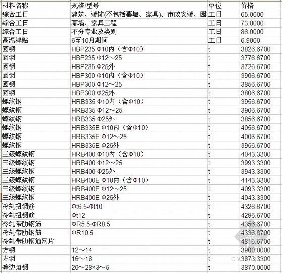 [佛山]2013年3月建设工程造价信息（含人工费 4362项）