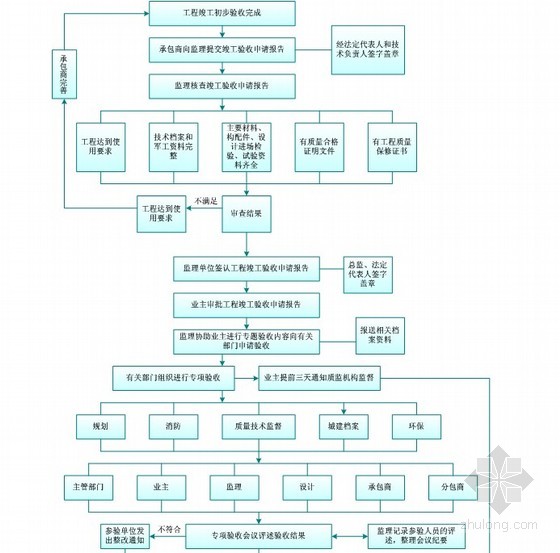 家装工程流程验收表_九游体育工程竣工验收流程_工程九游体育验收