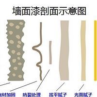 九游体育施工之油漆工篇