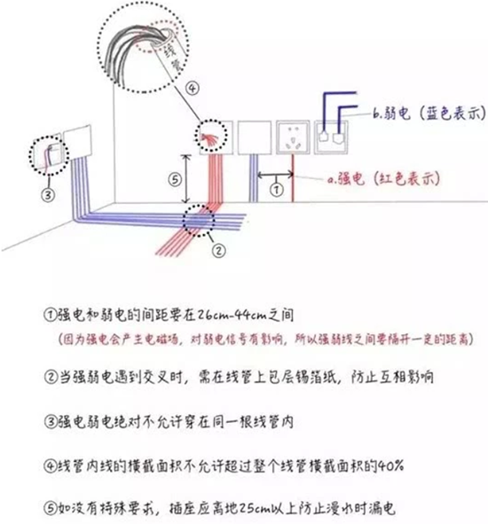 排管布线