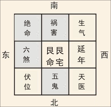 生气,延年,天医,伏位家居风水四大吉方_伏位家居风水四大吉方_生气延年天医伏位