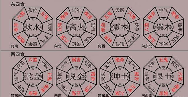 生气,延年,天医,伏位家居风水四大吉方_生气延年天医伏位_伏位家居风水四大吉方