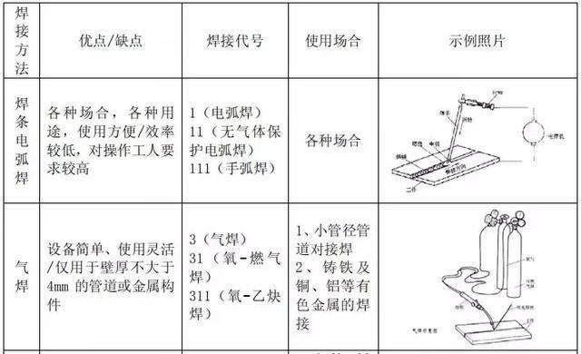 中建三局给排水管道焊接施工工艺标准，照着做就对了！