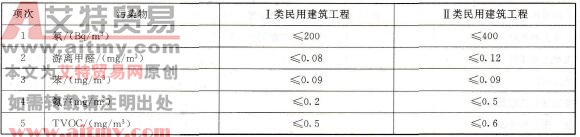 民用建筑工程室内环境污染物浓度限量