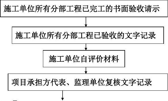 工程项目竣工环保验收申请报告_验收+报告+竣工_九游体育工程竣工验收流程图