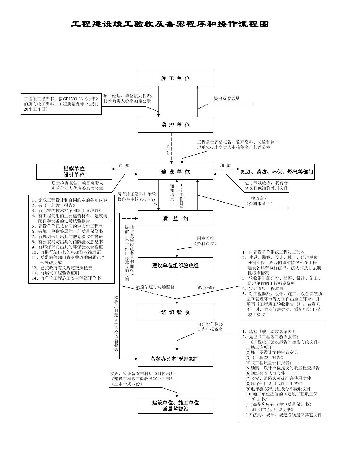 验收+报告+竣工_工程项目竣工环保验收申请报告_九游体育工程竣工验收流程图