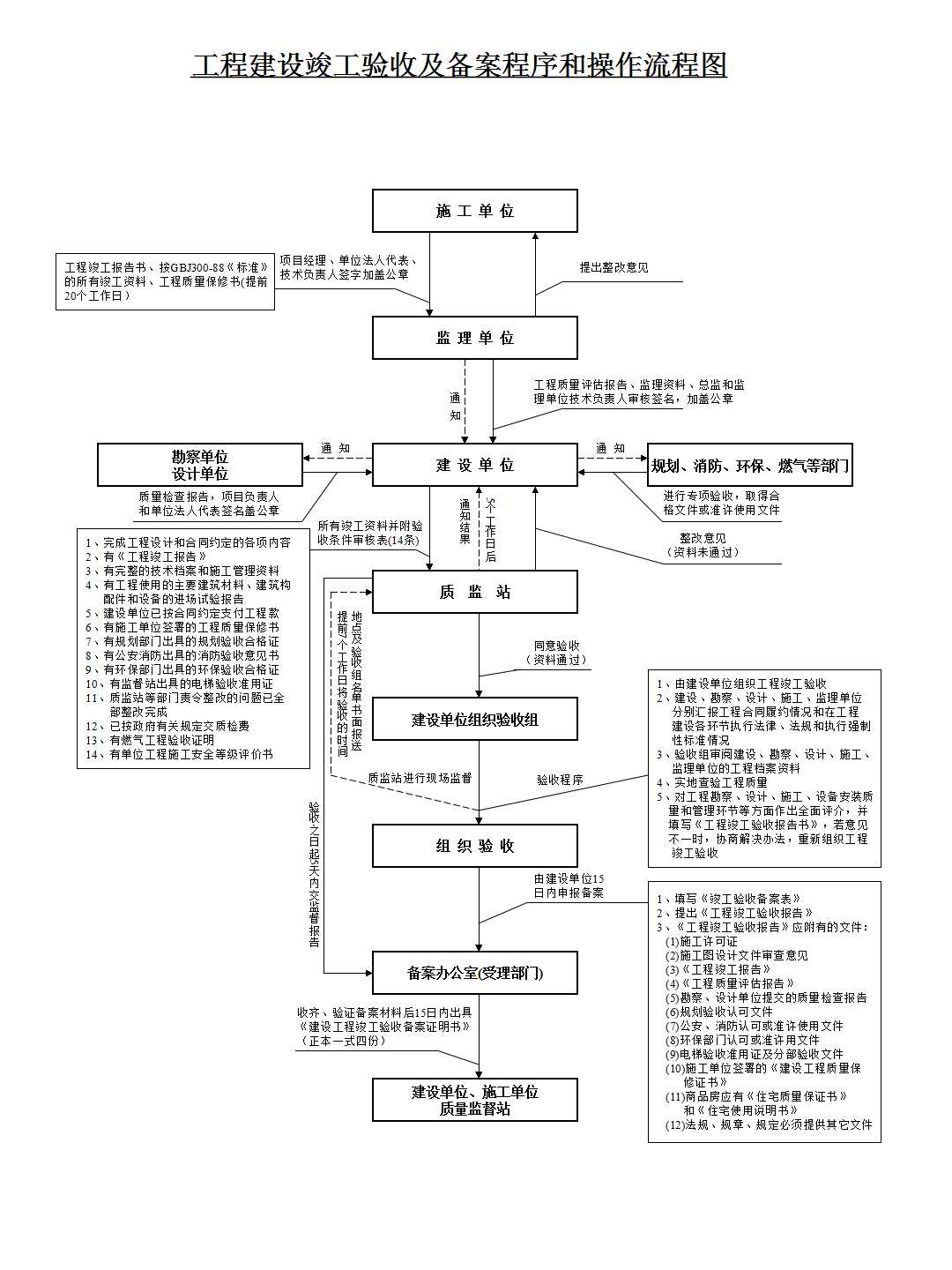 九游体育工程竣工验收流程图_验收+报告+竣工_工程项目竣工环保验收申请报告