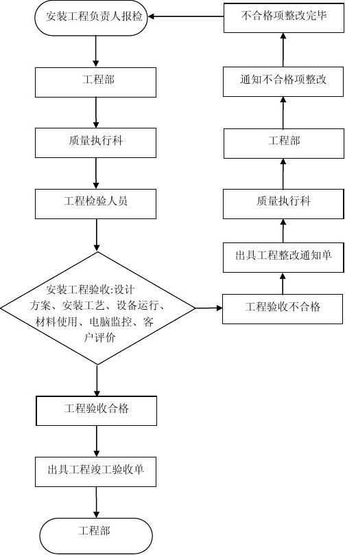 验收+报告+竣工_竣工环境保护验收_九游体育工程竣工验收流程图