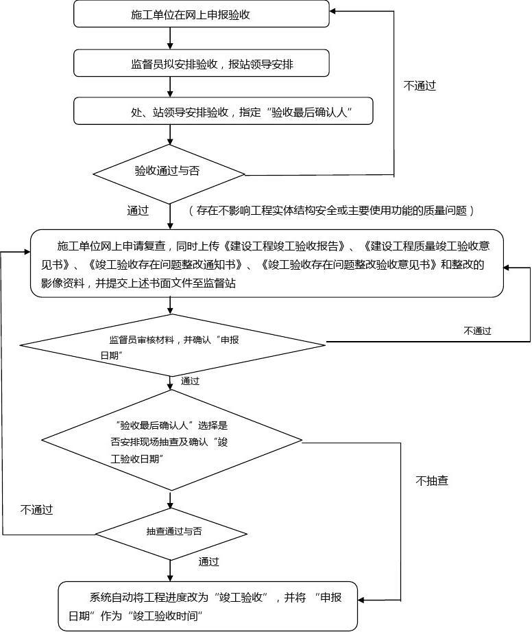 竣工环境保护验收_验收+报告+竣工_九游体育工程竣工验收流程图