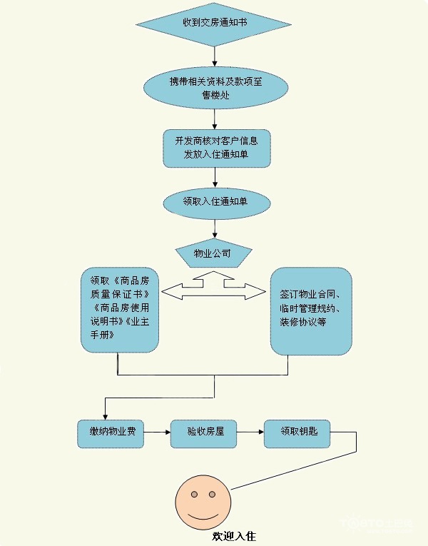 收房九游体育帮_验房收房流程_收房九游体育流程