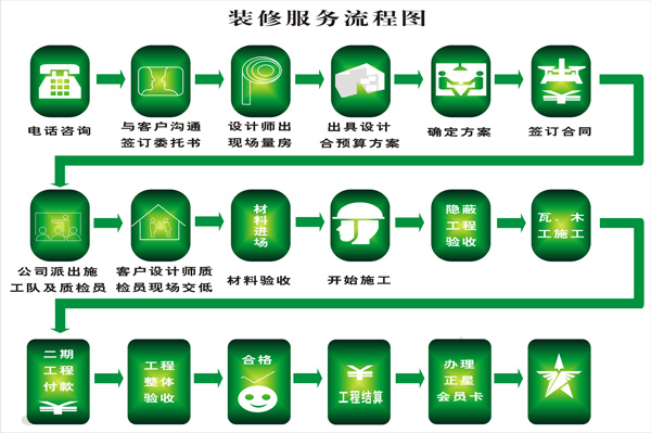 九游体育设计流程_办公空间九游体育流程_自己九游体育新房九游体育流程