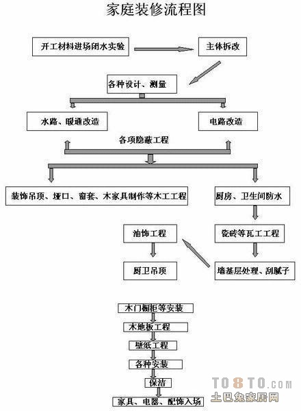 自己九游体育新房九游体育流程_办公空间九游体育流程_九游体育设计流程