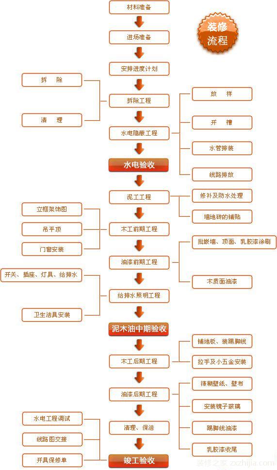 自己九游体育新房九游体育流程_办公空间九游体育流程_九游体育设计流程