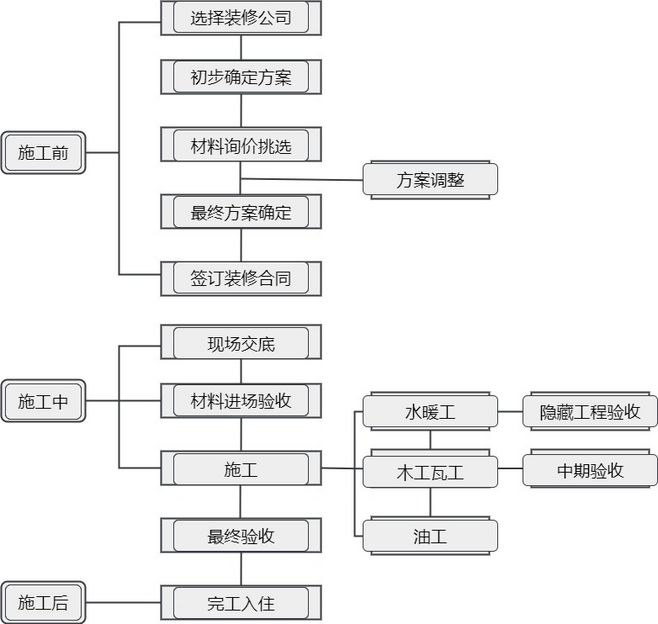 新房九游体育流程_九游体育准备九游体育流程_九游体育设计流程