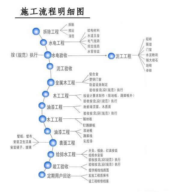 九游体育施工流程_九游体育流程新房九游体育详细步骤_室内家装施工流程