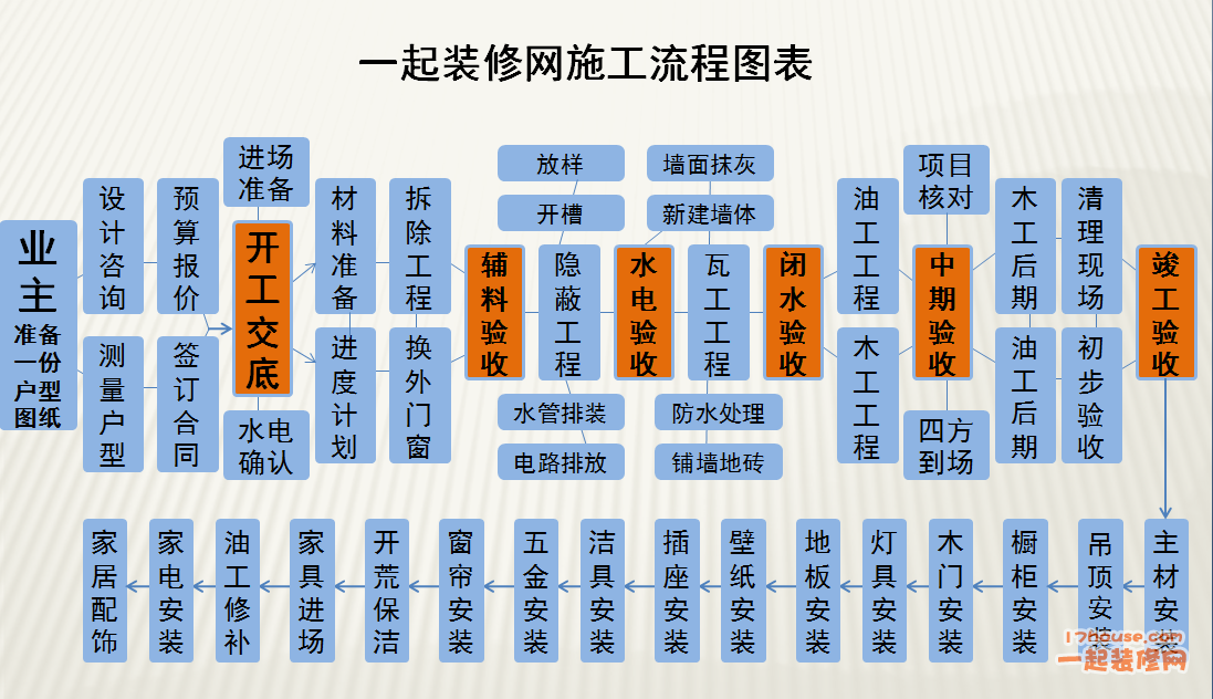 室内家装施工流程_九游体育流程新房九游体育详细步骤_九游体育施工流程