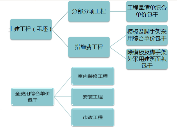 [碧桂园]工程造价全过程预算管理和结算管理(土建工程，共75页)