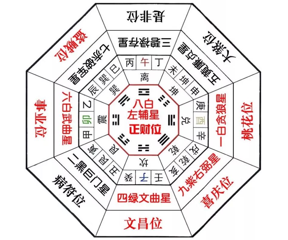 家居 风水 方位_2019家居风水九宫格_九宫飞星八运风水