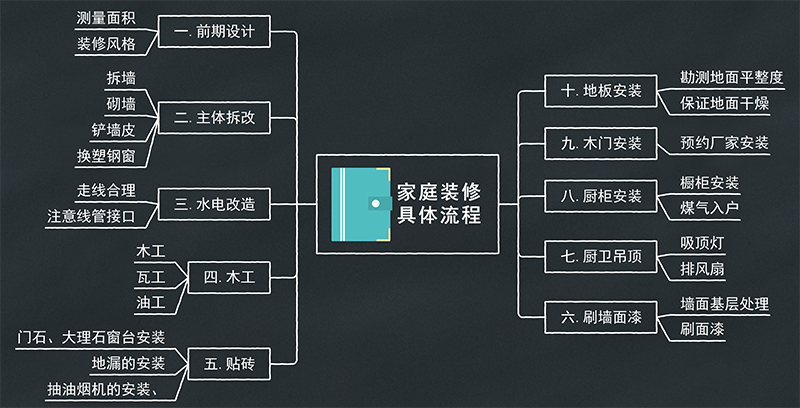 家庭九游体育思维导图