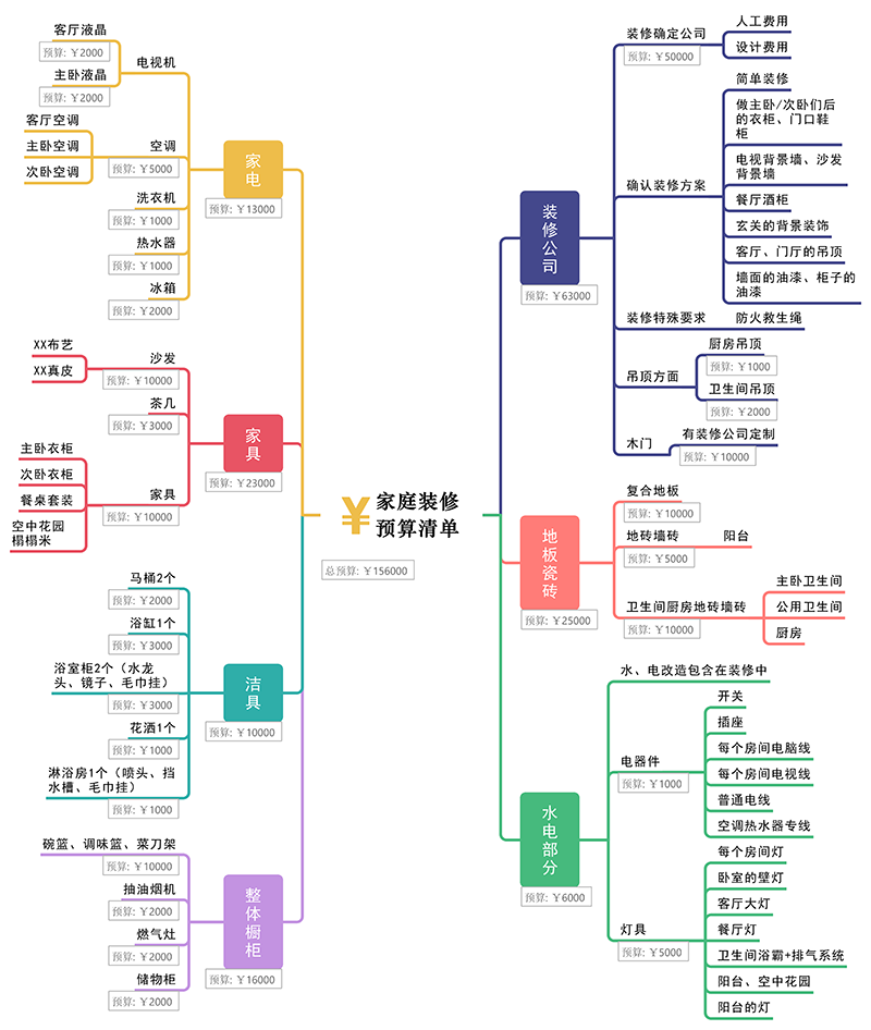 九游体育预算思维导图