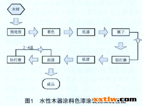 九游体育油漆流程_九游体育油漆材料清单_木器油漆流程