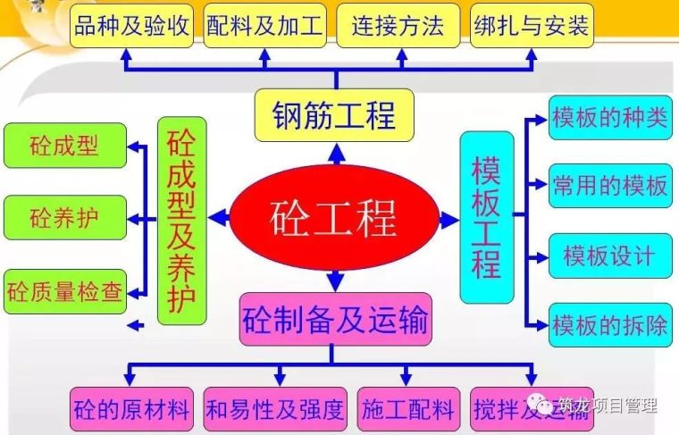 钢筋、模板、混凝土工程施工过程控制图文解说，三维效果图！